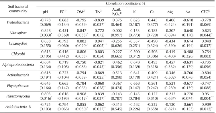 Table 5. Pearson’s correlation analysis between soil bacterial community and soil chemical properties.
