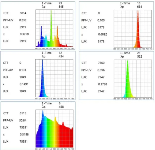 Fig. 1. Characteristics of Fluorescent light, LED (red, blue, green) and MEL.