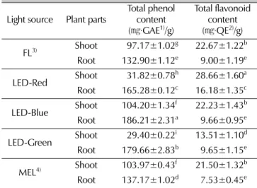Table 2. Effect of different light soruces on DPPH free radical scavenging activity of S