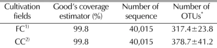 Table 2. Summary data for sequencing results from the two different soil samples.