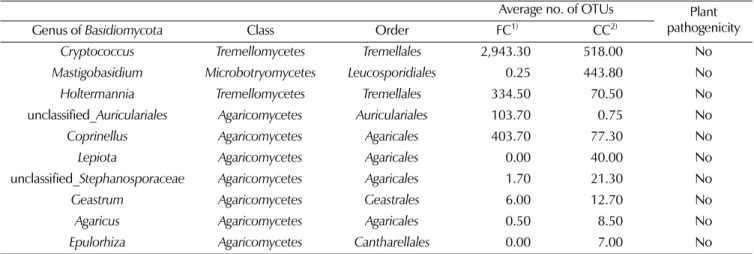 Table 5. Relative abundance of 3 different pathogenic fungus (genus) between two different Cnidium officinale Makino cultivation fields.