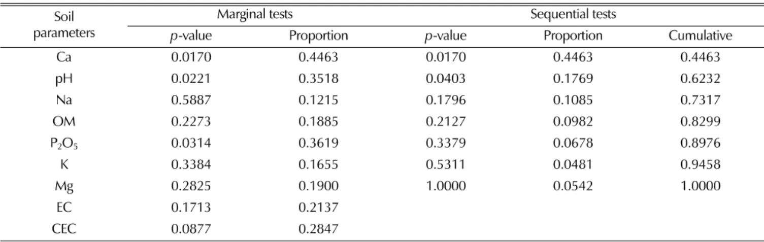 Table 6. Marginal and sequential tests of DISTLM on relation of soil parameters variables to the fungal community of soil samples.