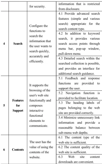Table  1.  Web  interface  evaluation  items 2.3 정부 주도 공유 플랫폼