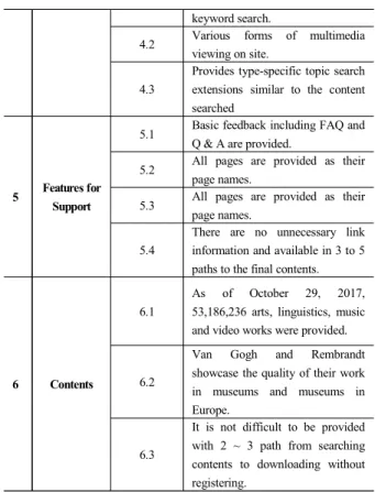 Table 5. Comparative Analysis of Web Interface by Crop                 Site ( △shortage ○ Good ◎ Very good)
