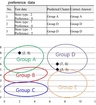Fig.  3.  The  experimental  results  of  prediction  of  sports  stadium  visitors  using  store  type  and  visitor  preference  data 그림 4에서 사용된 데이터는 4.1절의 방문객연령 및 매장방 문횟수 데이터를 사용한 스포츠 경기장 방문객 군집화 결과 값 인 군집 집합이다