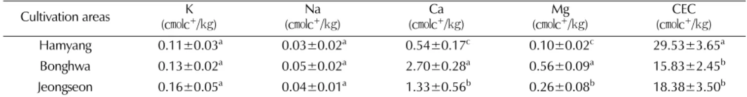 Table 4. The content of exchangeable cation and cation exchange capacity of A. gigas Nakai among different cultivation area.