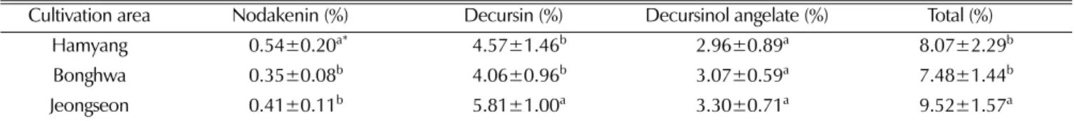 Table 8. The yield of active compound in A. gigas Nakai among different cultivation area.