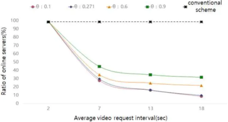 그림  6.  서버  그룹  수가  9  일  때  전원이  켜진  서버  비율  Fig.  6.  The  ratio  of  servers  whose  powers  are  on  when 