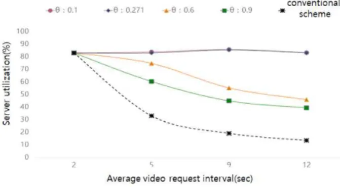 Fig.  8.  Server  utilization  when  the  number  of  server  groups  is  6 