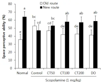Fig. 2. Effects of combination of Carthamus tinctorius L. seed and Taraxacum coreanum on working memory deficit induced by scopolamine in the passive avoidance test.