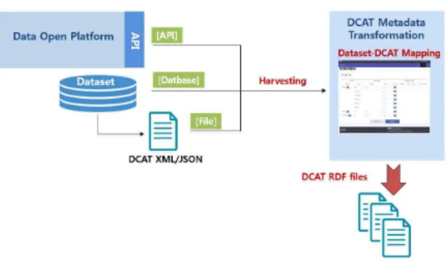 그림  2.  DCAT  기반  메타데이터  변환