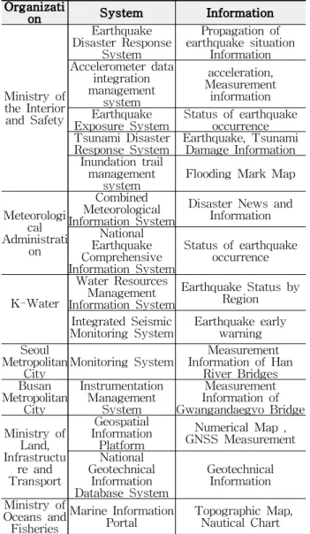 Table  1.  Earthquake  Related  Information  System  Information Organizati on System Information Ministry of the Interior and Safety Earthquake Disaster ResponseSystem Propagation of earthquake situationInformationAccelerometer dataintegrationmanagementsy