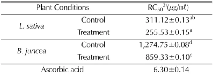 Table 3. Free radical scavenging activity by ABTS 1)  method of leafy vegetables treated with P