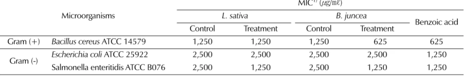 Table 5. Proximate composition of leafy vegetables treated with P. ginseng C. A. Meyer tissue culture broth.