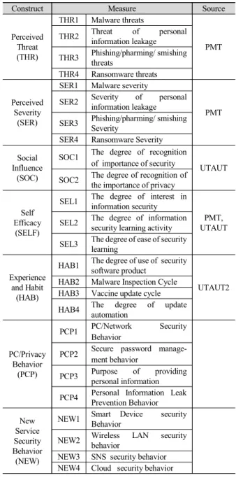 Table  2.  Definitions  and  Measurement  of  the  Constructs 