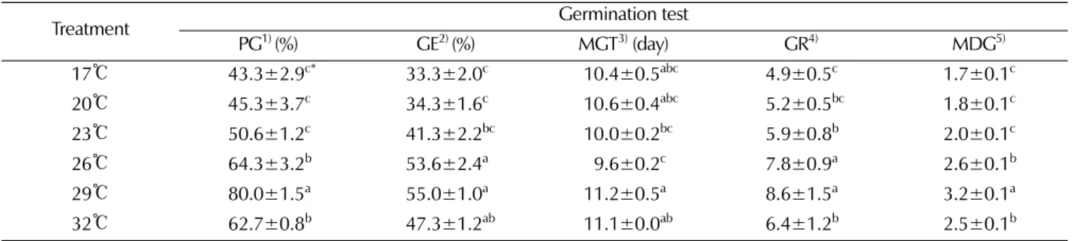 Table 2. Germination characteristics of A. triphylla seeds according with monthly from March to May at field condition.