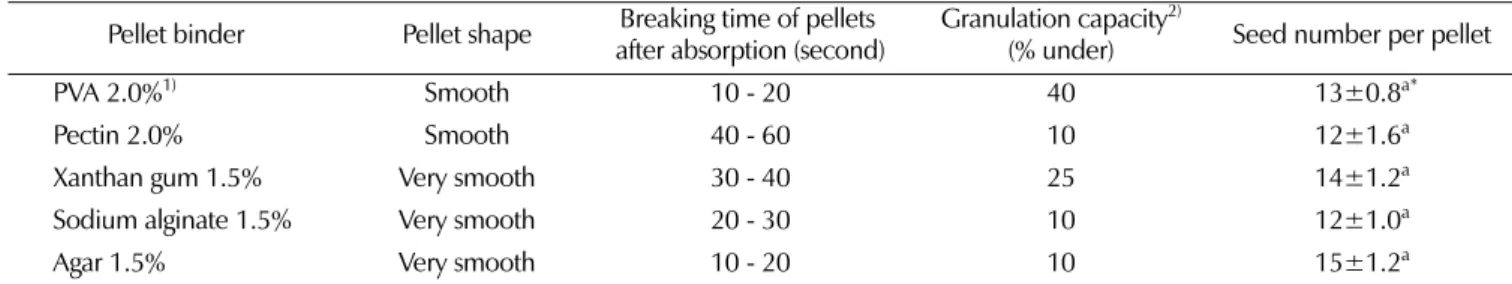 Table 3. Comparison of physicochemical properties of pelleted seeds by coating particulate matters in A