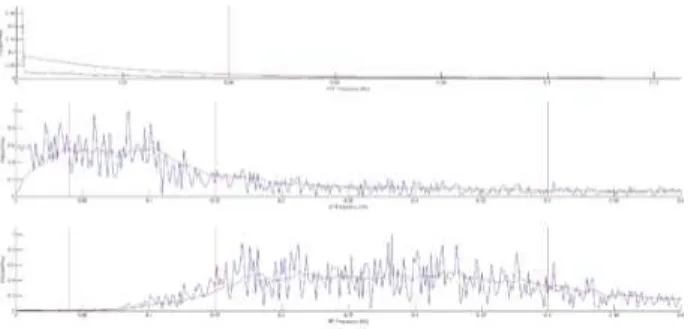 그림  11.  짜증에  대한  VLF,  LF,  HF의  PSD Fig. 11. PSD for VLF, LF, HF for Irritability