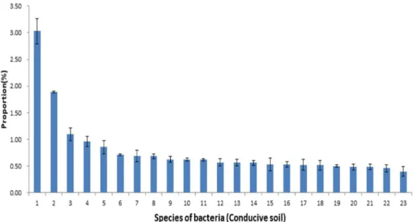 Table 3. Density of C. destructans in suppressive soil and conducive soil caused by root rot disease of ginseng.