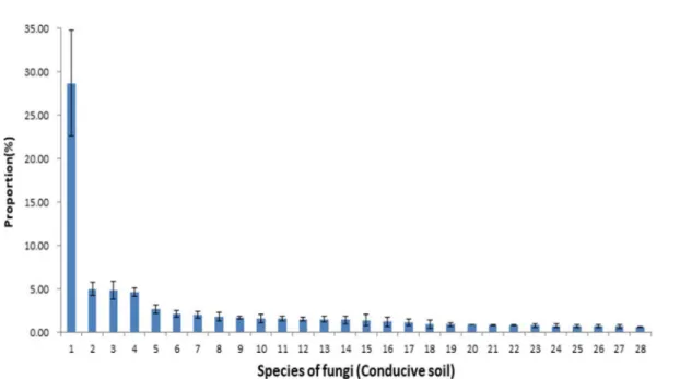 Fig. 3. Composition ratio of microbial communities of the fungi species in conducive soil caused by root rot disease of ginseng.
