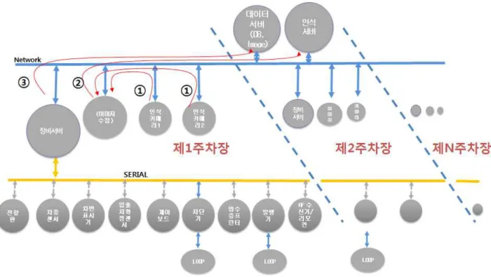 Fig.  2.  Parking  Management  System's  Architecture  using  cloud  based  License  Plate  Recognition  Service