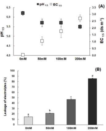 Table 2. The photosynthetic parameters of C. sonchifolium grown under different NaCl concentration treatments.