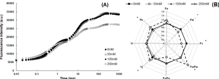 Table 3. The chlorophyll fluorescence parameters of C. sonchifolium grown under different NaCl concentration treatments.