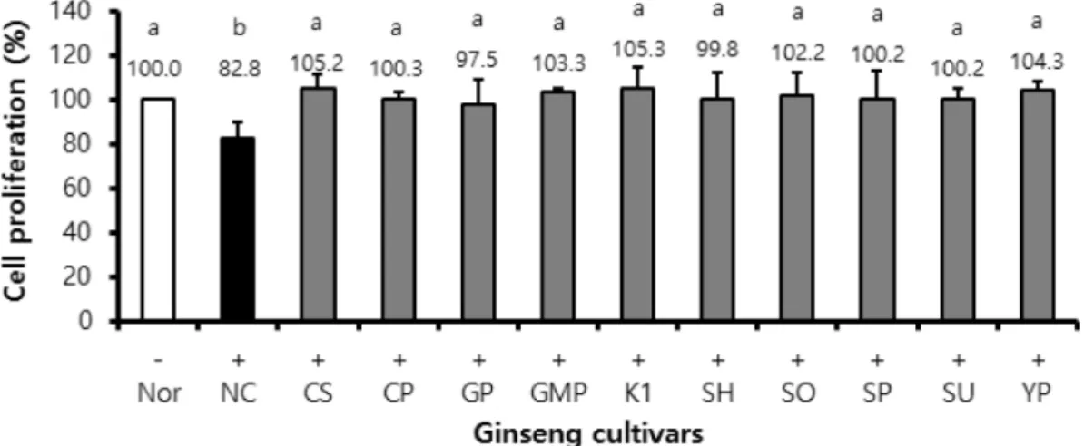 Fig. 1. Effect on BV2 cell proliferation of ginseng cultivar extracts. BV-2 cells (2 × 10 5  cells/well) in 48-well plate were treated with sample extracts (at the final concentration of 20  ㎍/㎖) in serum free (SF) media for 2 hours and with DMSO in SF med