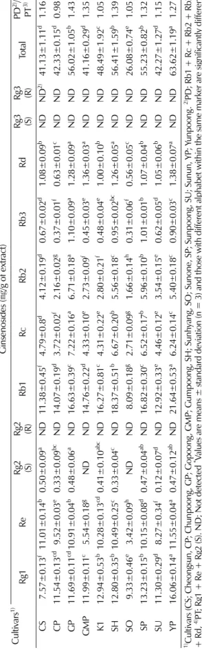 Table 4. Comparison of ginsenoside composition of ginseng cultivar root extracts. Cultivars1) Ginsenosides (㎎/g of extract) Rg1ReRg2 (S)Rg2(R)Rb1RcRb2Rb3RdRg3(S)Rg3(R)TotalPD2)/PT3) CS7.57±0.13f11.01±0.14b0.50±0.09aND11.38±0.45f4.79±0.8d4.12±0.19d0.67±0.02