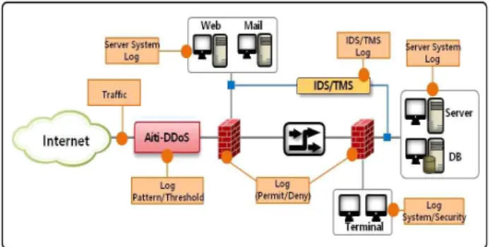 Fig. 1. Log Data by Information Security System Section [3] 