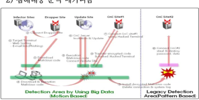 Fig. 3. Malicious Code Life Cycle and Use of Big Data [11]