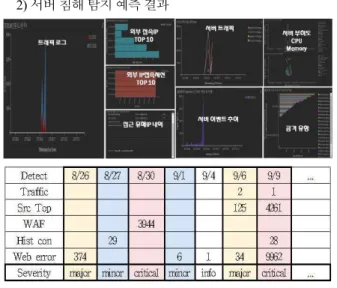 Fig. 13. Prediction Result of Server Cyber Threats Detection