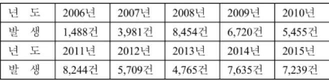 Table 1. Present condition of Voice Phishing Crime by 10 years 년    도 2006년 2007년 2008년 2009년 2010년 발    생 1,488건 3,981건 8,454건 6,720건 5,455건 년    도 2011년 2012년 2013년 2014년 2015년 발    생 8,244건 5,709건 4,765건 7,635건 7,239건 위 표에서 보면, 2006년에 발생된 1,488건은 경찰청 통계