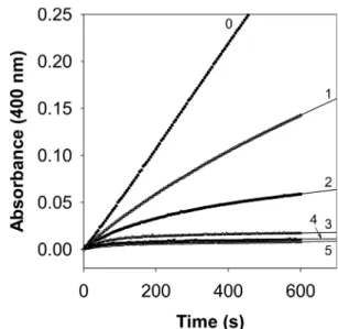 Table 1. Inhibitory effects and kinetics of peanut skin extract on α- α-glucosidase.