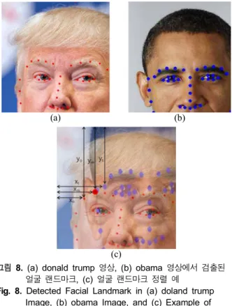 Fig.  7.  Block  Diagram  of  Morphing  Procedure 3-1 대응점 찾기 및 정렬 본 논문에서 제안한 모핑은 단순한 아이디어에서 출발한다