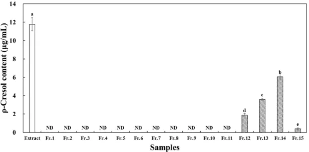 Fig. 2. ρ-Cresol content of fractions from Gastrodia elata extract. ND; Not detected.  * Different letters on the bars means a significant difference by Duncan’s Multiple Range Test (DMRT, p < 0.05).