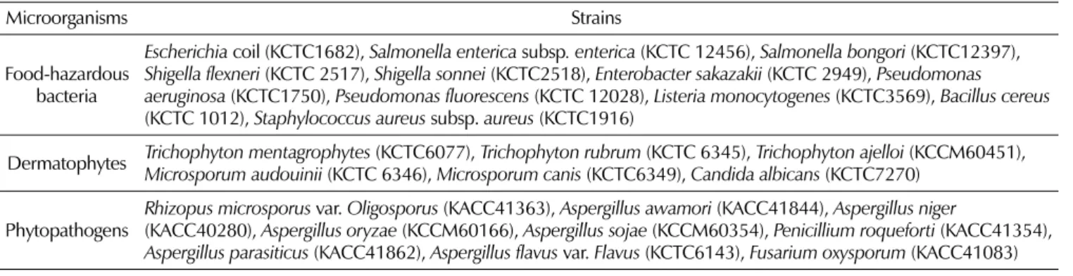 Table 1. Microorganisms used in the investigation of antimicrobial activity against food-hazardous microorganisms, dermatophytes, and phytopathogenic microorganisms.