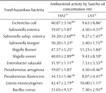 Table 2. Antibacterial activity of Sancho oil according to acidity and microorganisms.