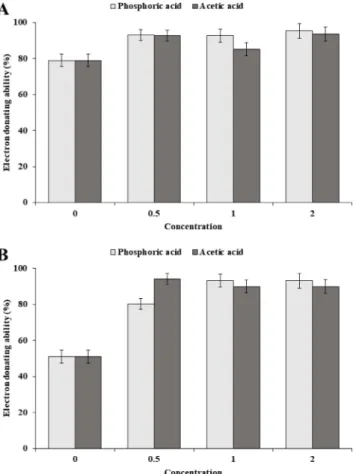 Fig. 4. The free radical scavenging effect of using DPPH method of different Sancho oil