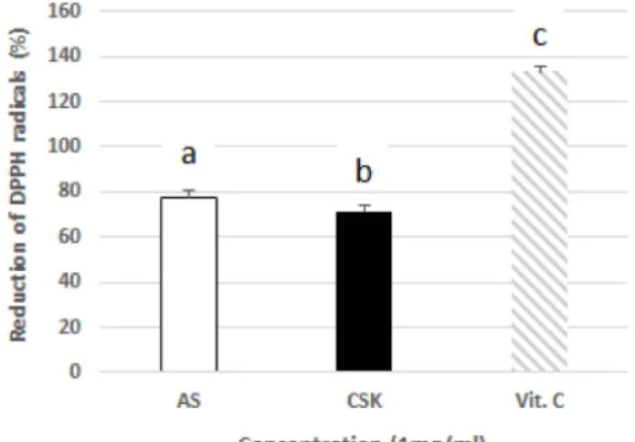 Fig. 1. DPPH radical scavenging activities of AS and CSK extracts. Vit. C group; L-ascorbic acid (1  ㎎/㎖), the sample groups ( □; AS 1 ㎎/㎖, ■; CSK, 1 ㎎/㎖)