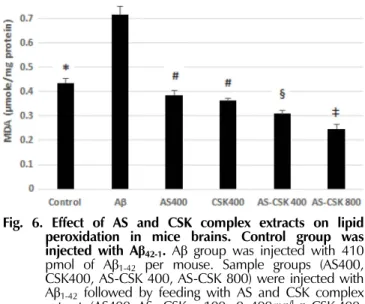 Fig. 7. Effect of AS and CSK complex extracts on AChE activity in mice brains. Control group was injected with Aβ 42-1 