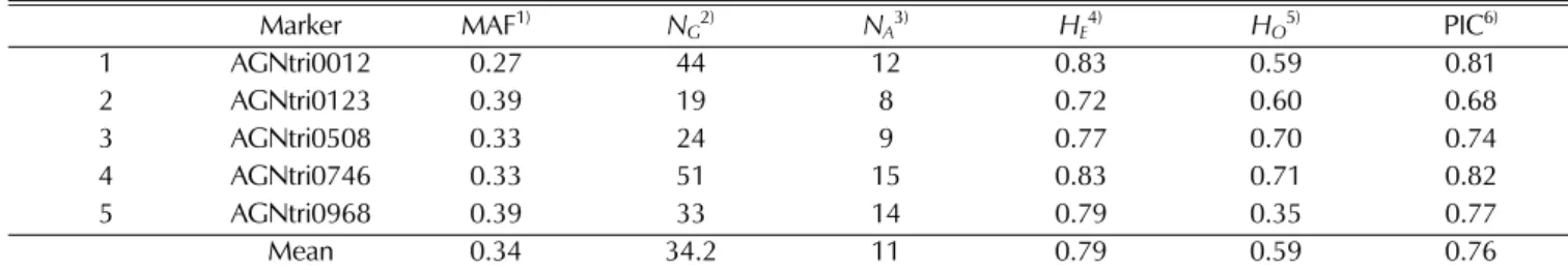 Table 3. Diversity statistics from 5 polymorphic SSR markers in 199 Angelica gigas accessions.