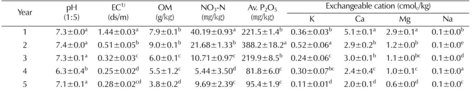 Table 1. Chemical properties of soils after ginseng harvesting in October. 