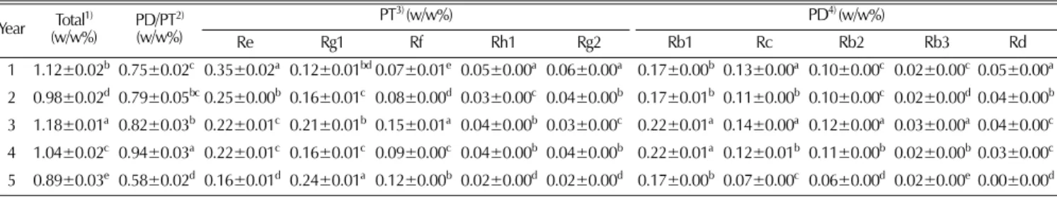Fig. 2. Changes in total polyphenol contents of ginseng according to cultivation year