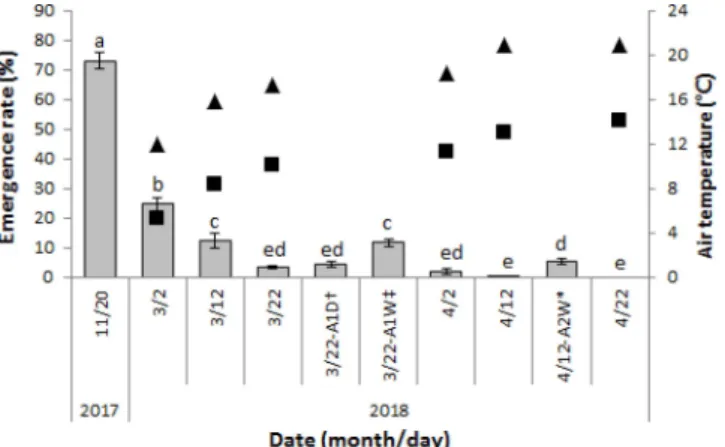 Fig. 2. Average temperature in the air and soil during winter (2012 Dec - 2017 Mar) in Iksan, Ochang, and Cheolwon (A) and a ginseng nursery bed in Chungbuk (B)