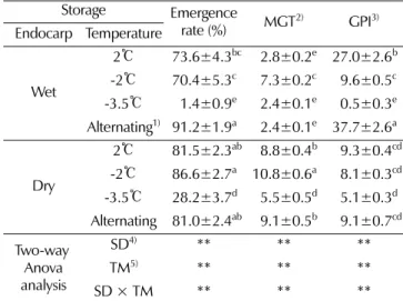 Table 3. Growth characteristics for ginseng seedlings depending on the endocarp dryness and temperature during storage in winter