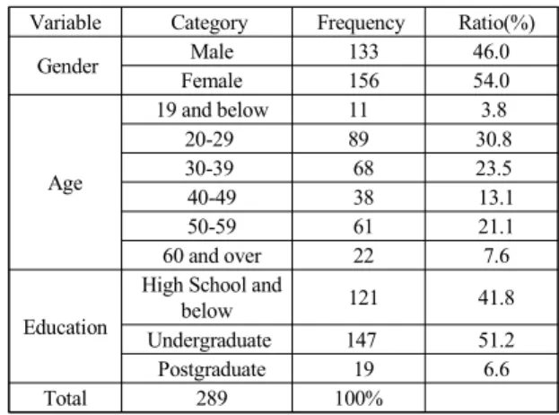 Table 2.  Demographic characteristics of respondents  Variable  Category  Frequency   Ratio(%)