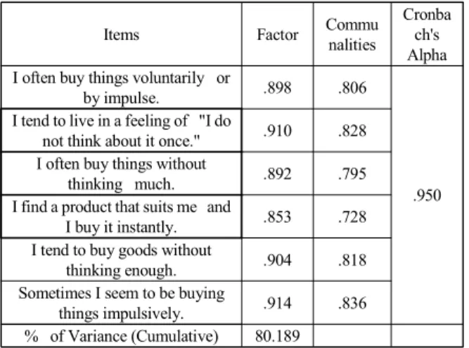 Table  4.    shows  the  validity  and  reliability  analysis  of  impulsive tendency factors