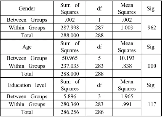 Table 7.  Result on hypothesis 3