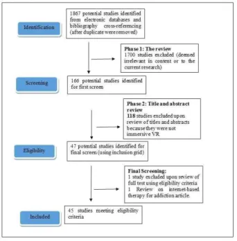 Fig.  2.  Percentage  of  researches  on  VRT  for  substance  use  disorders